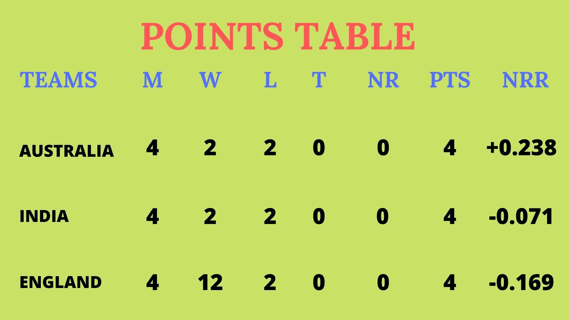 Points Table