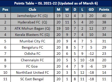 FC Goa, Kerala Blasters FC, ISL results, FC Goa news, Indian Super League updates