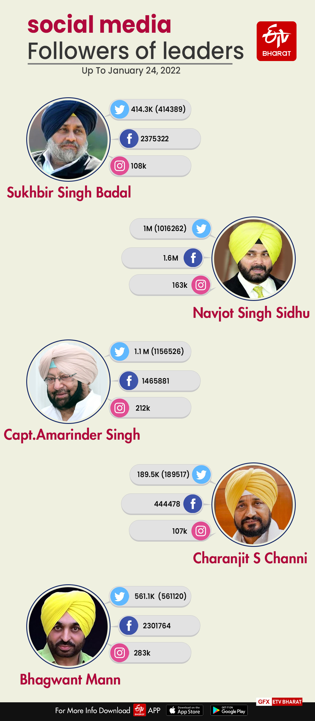 Punjab Polls 2022: Parties set up digital war rooms as campaign intensifies