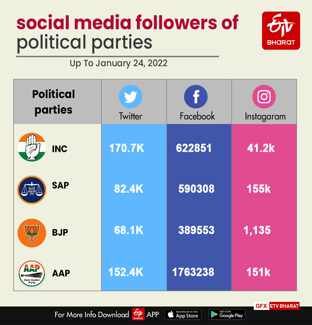 Punjab Polls 2022: Parties set up digital war rooms as campaign intensifies