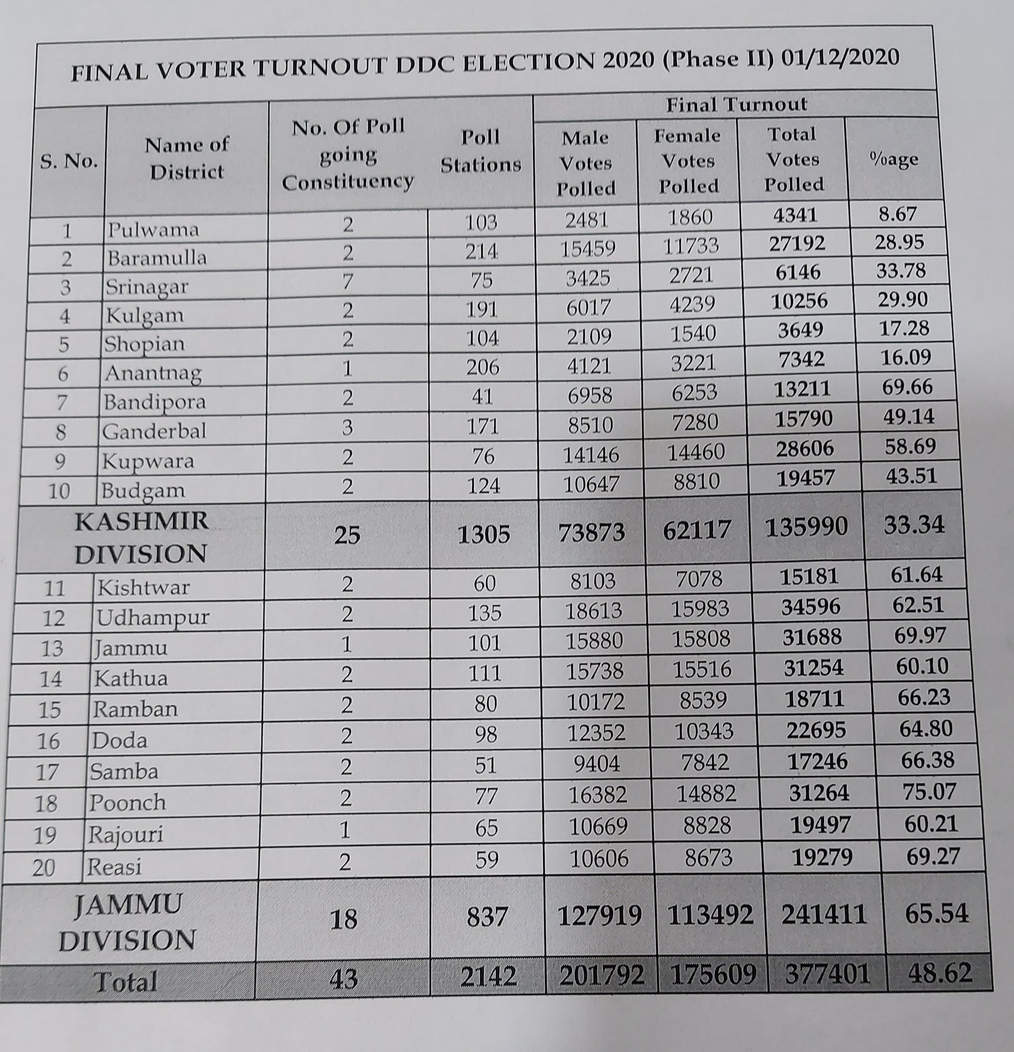 ଜମ୍ମୁ କାଶ୍ମୀର DDC ନିର୍ବାଚନ: ପ୍ରଥମ ପର୍ଯ୍ୟାୟରେ ମୋଟ 48.62% ମତଦାନ