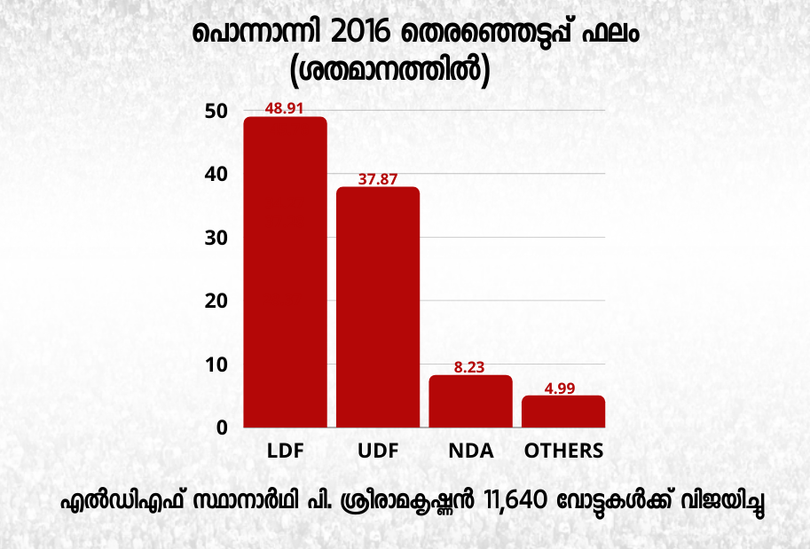 kerala assembly election  ponnani constituency  ponnani constituency history  election news  പൊന്നാനി നിയമസഭ മണ്ഡലം  നിയമസഭ തെരഞ്ഞെടുപ്പ്  പൊന്നാനി ആർക്കൊപ്പം  പൊന്നാനിയുടെ ചരിത്രം  പൊന്നാനി പ്രതിഷേധം