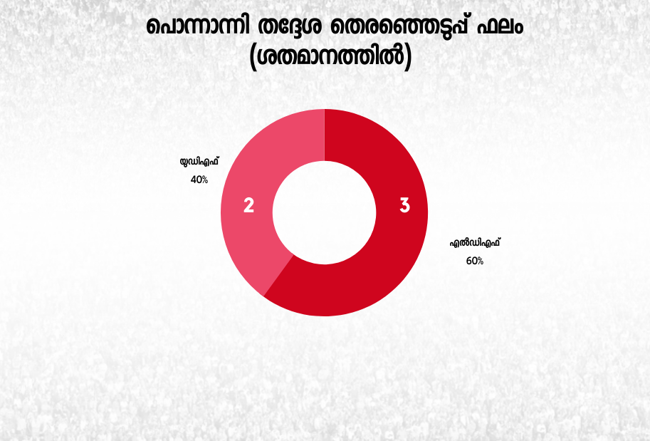 kerala assembly election  ponnani constituency  ponnani constituency history  election news  പൊന്നാനി നിയമസഭ മണ്ഡലം  നിയമസഭ തെരഞ്ഞെടുപ്പ്  പൊന്നാനി ആർക്കൊപ്പം  പൊന്നാനിയുടെ ചരിത്രം  പൊന്നാനി പ്രതിഷേധം