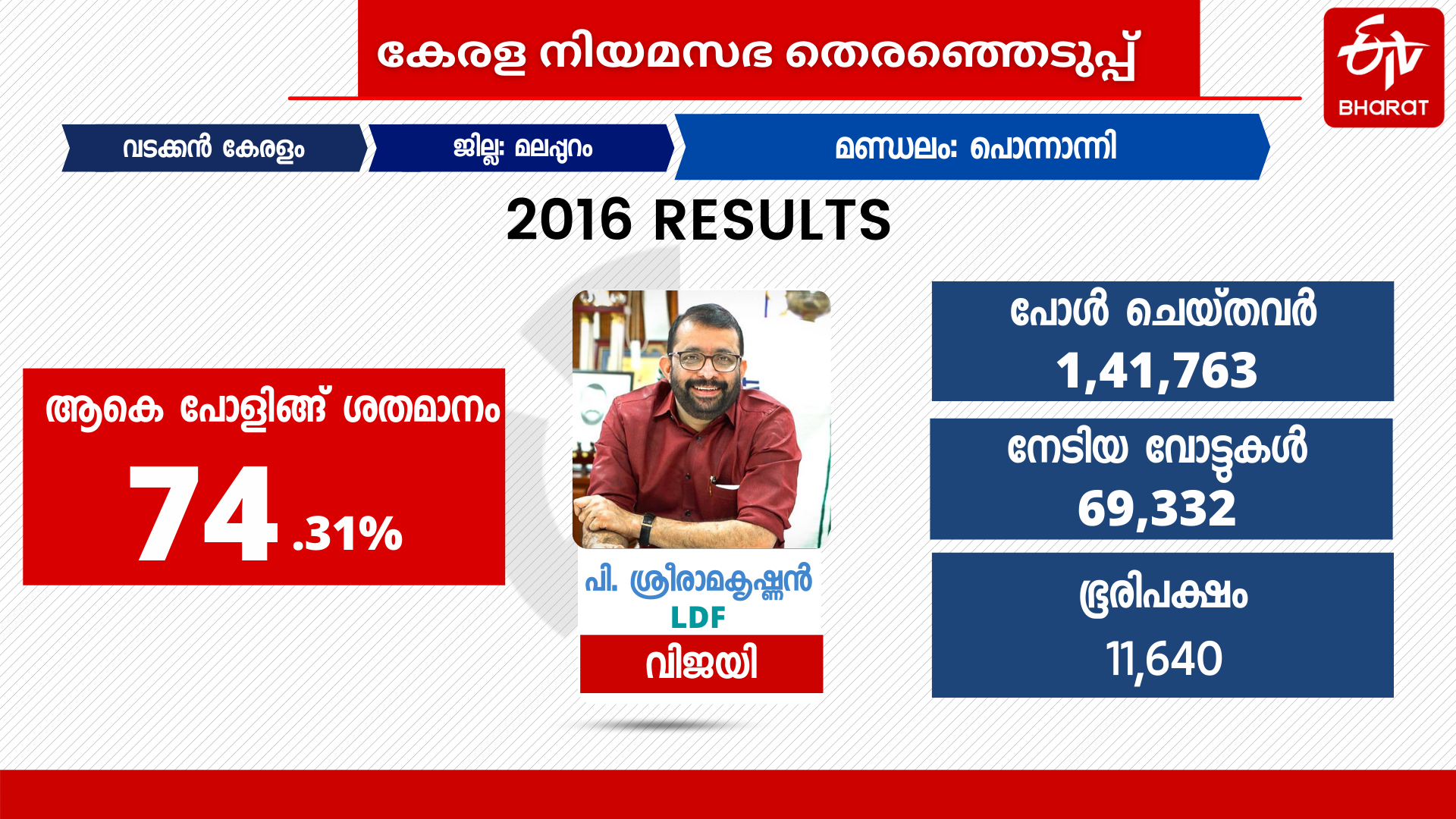 kerala assembly election  ponnani constituency  ponnani constituency history  election news  പൊന്നാനി നിയമസഭ മണ്ഡലം  നിയമസഭ തെരഞ്ഞെടുപ്പ്  പൊന്നാനി ആർക്കൊപ്പം  പൊന്നാനിയുടെ ചരിത്രം  പൊന്നാനി പ്രതിഷേധം