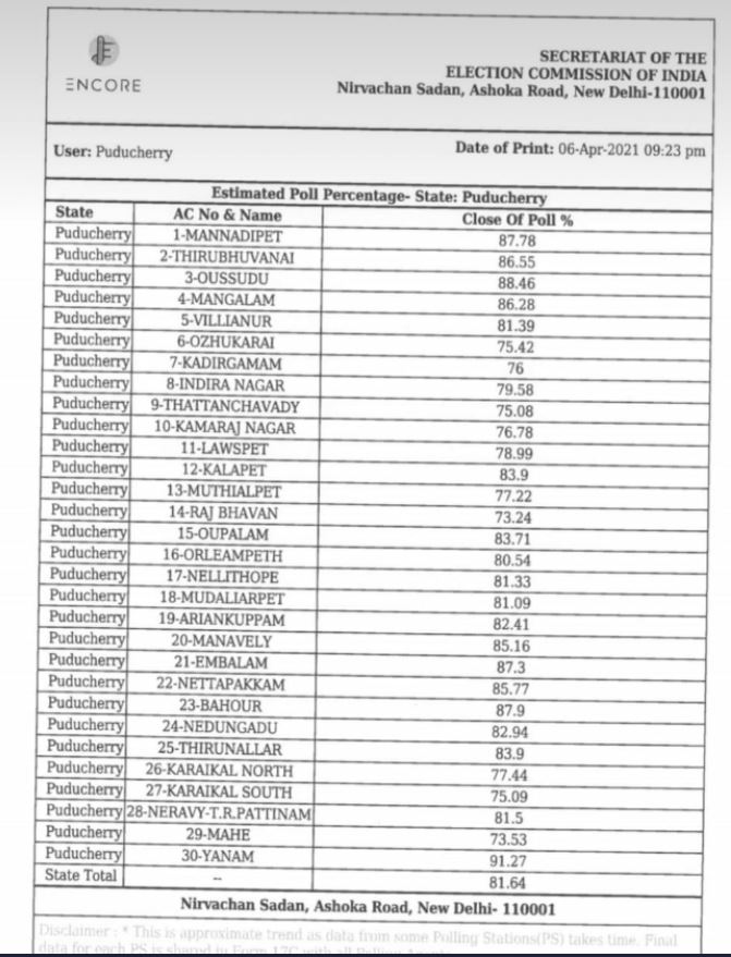 81.64 फीसद हुआ मतदान