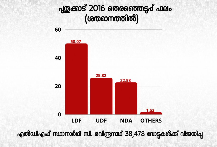 പുതുക്കാട് നിയമസഭാമണ്ഡലം  Puthukkad State Assembly constituency  State Assembly constituency  Assembly constituency  നിയമസഭാമണ്ഡലം  നിയമസഭാ തെരഞ്ഞെടുപ്പ് 2021  assembly election 2021  assembly election