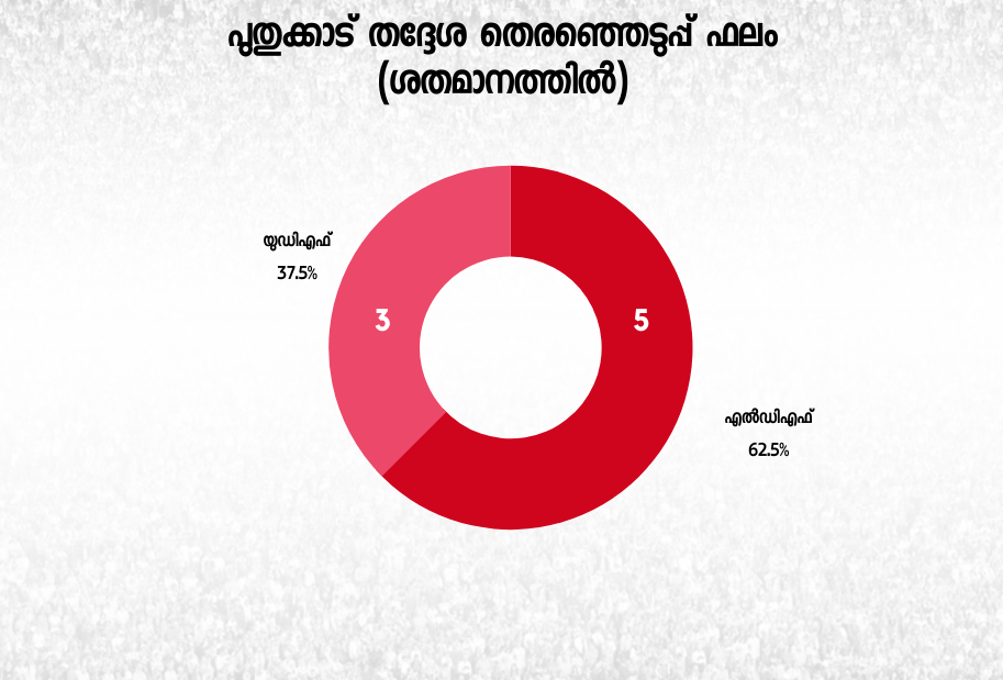 പുതുക്കാട് നിയമസഭാമണ്ഡലം  Puthukkad State Assembly constituency  State Assembly constituency  Assembly constituency  നിയമസഭാമണ്ഡലം  നിയമസഭാ തെരഞ്ഞെടുപ്പ് 2021  assembly election 2021  assembly election