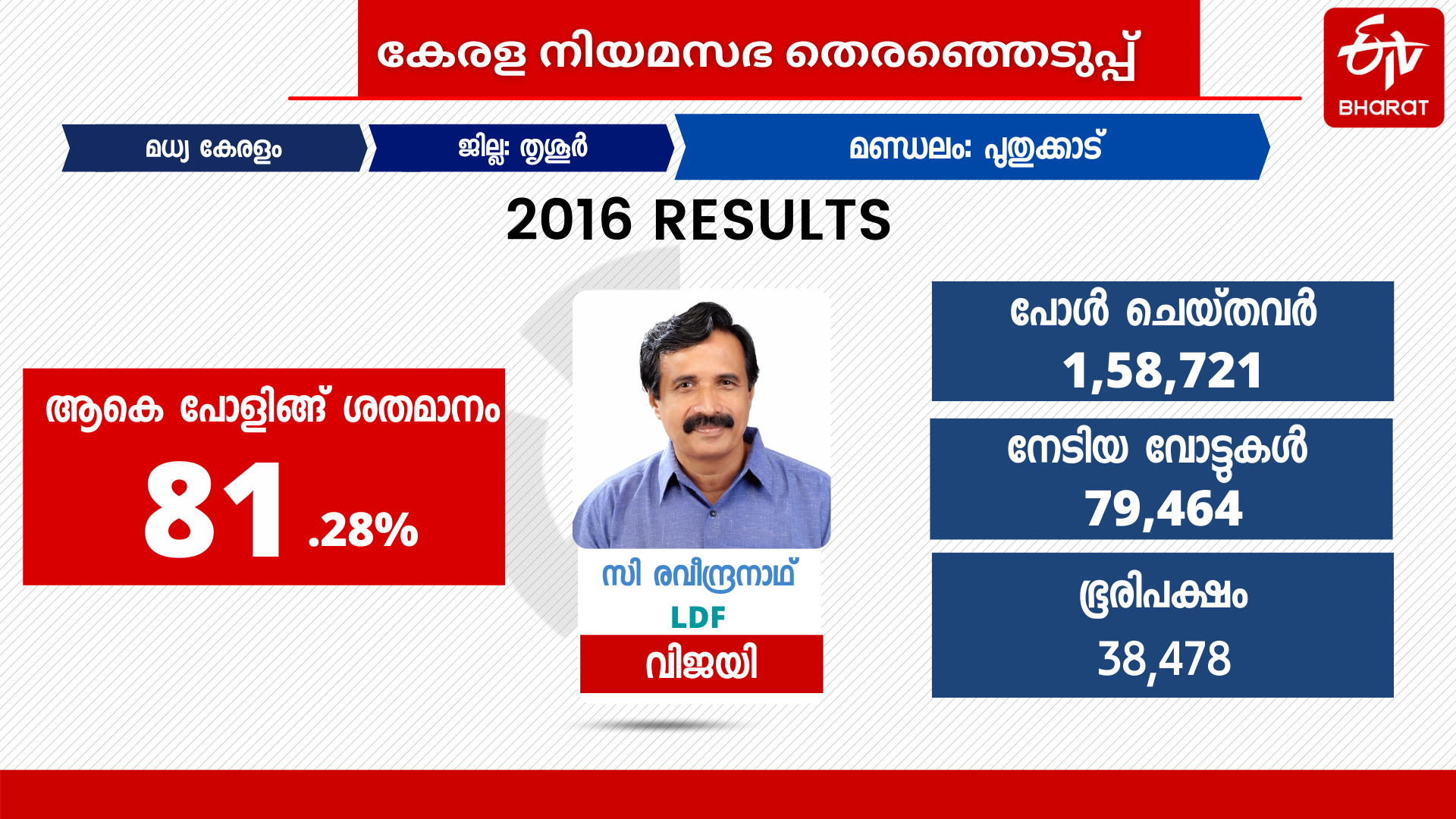 പുതുക്കാട് നിയമസഭാമണ്ഡലം  Puthukkad State Assembly constituency  State Assembly constituency  Assembly constituency  നിയമസഭാമണ്ഡലം  നിയമസഭാ തെരഞ്ഞെടുപ്പ് 2021  assembly election 2021  assembly election