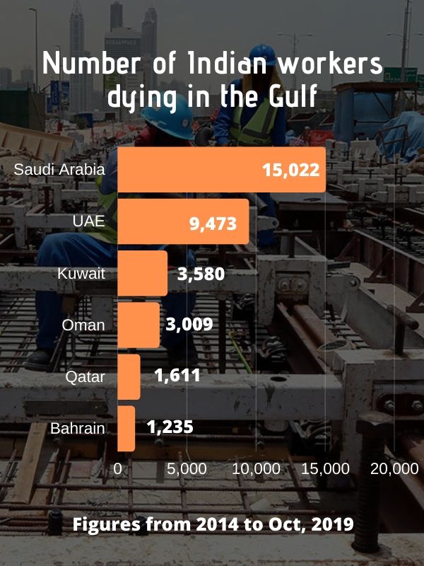 Number of Indian workers dying in Gulf nations