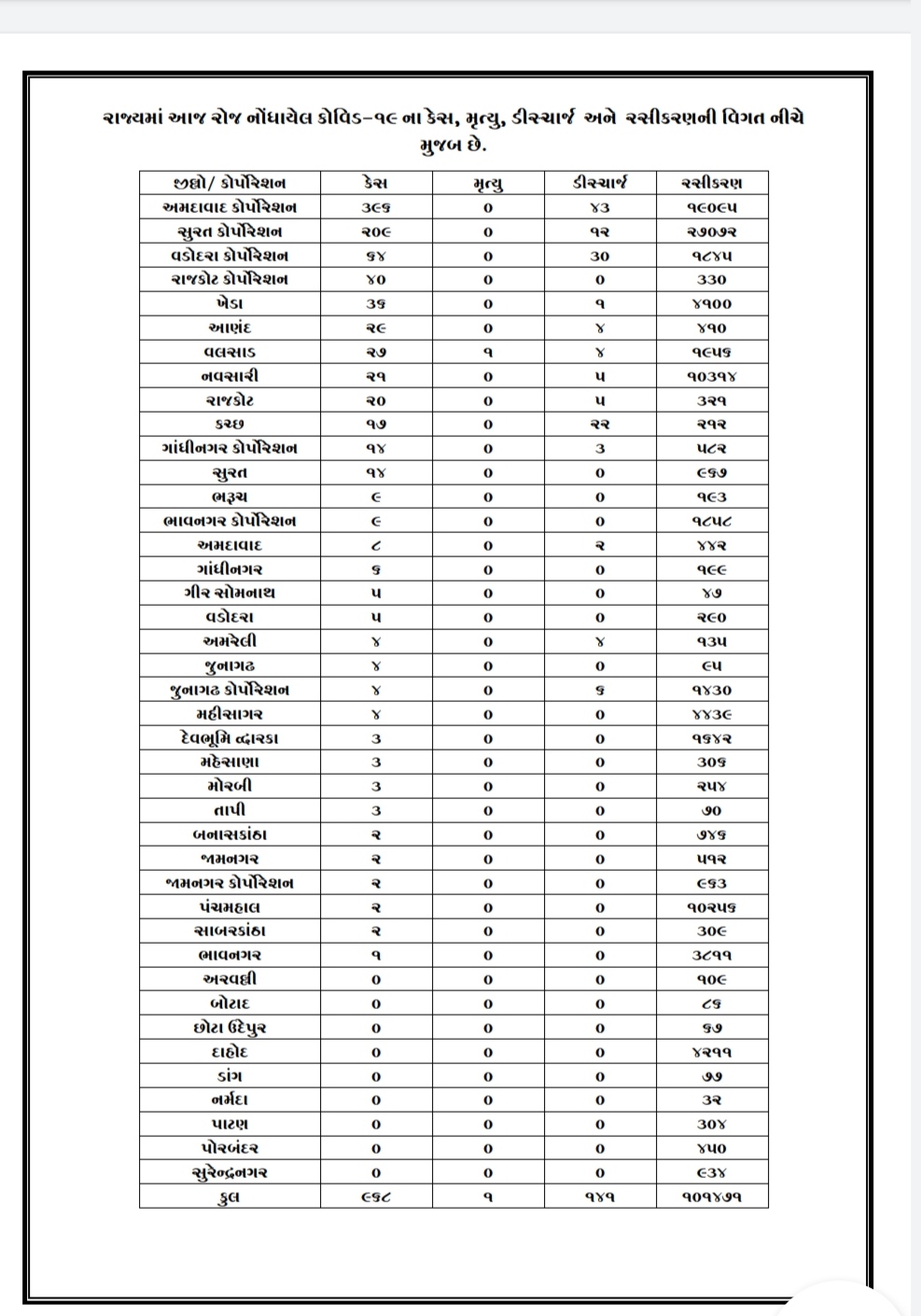 Gujarat Corona Update: રાજ્યમાં છેલ્લા 24 કલાકની અંદર 968 જેટલા કોરોનાના કેસ