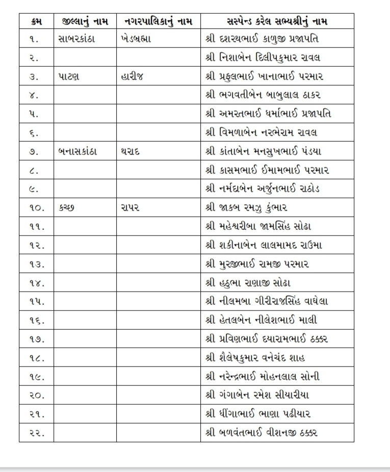 BJP suspends 38 members for disrespecting mandate in municipal elections