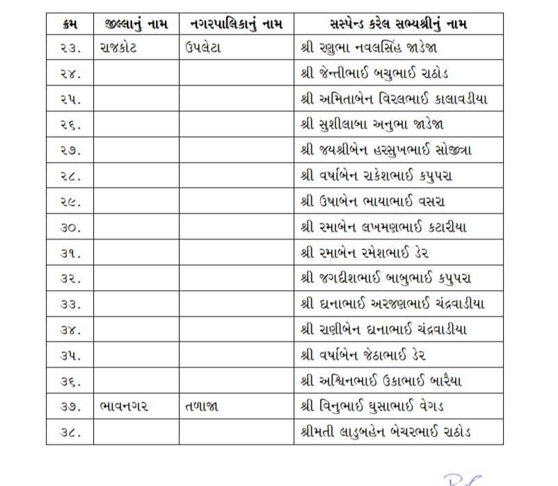 BJP suspends 38 members for disrespecting mandate in municipal elections