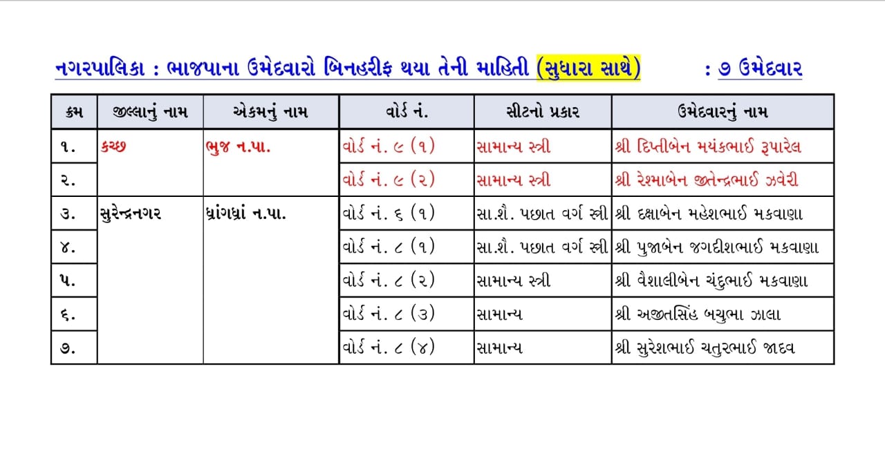 બિનહરીફની યાદી