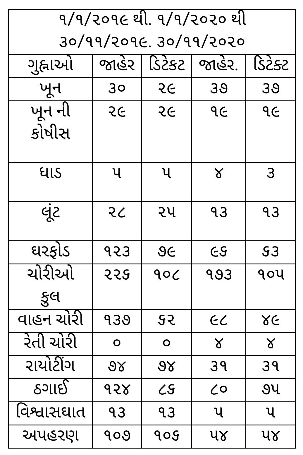 ગત વર્ષ સરખામણીમાં વર્ષ 2020માં બનેલ ગુહ્નાઓમાં 15 ટકાનો ઘટાડો