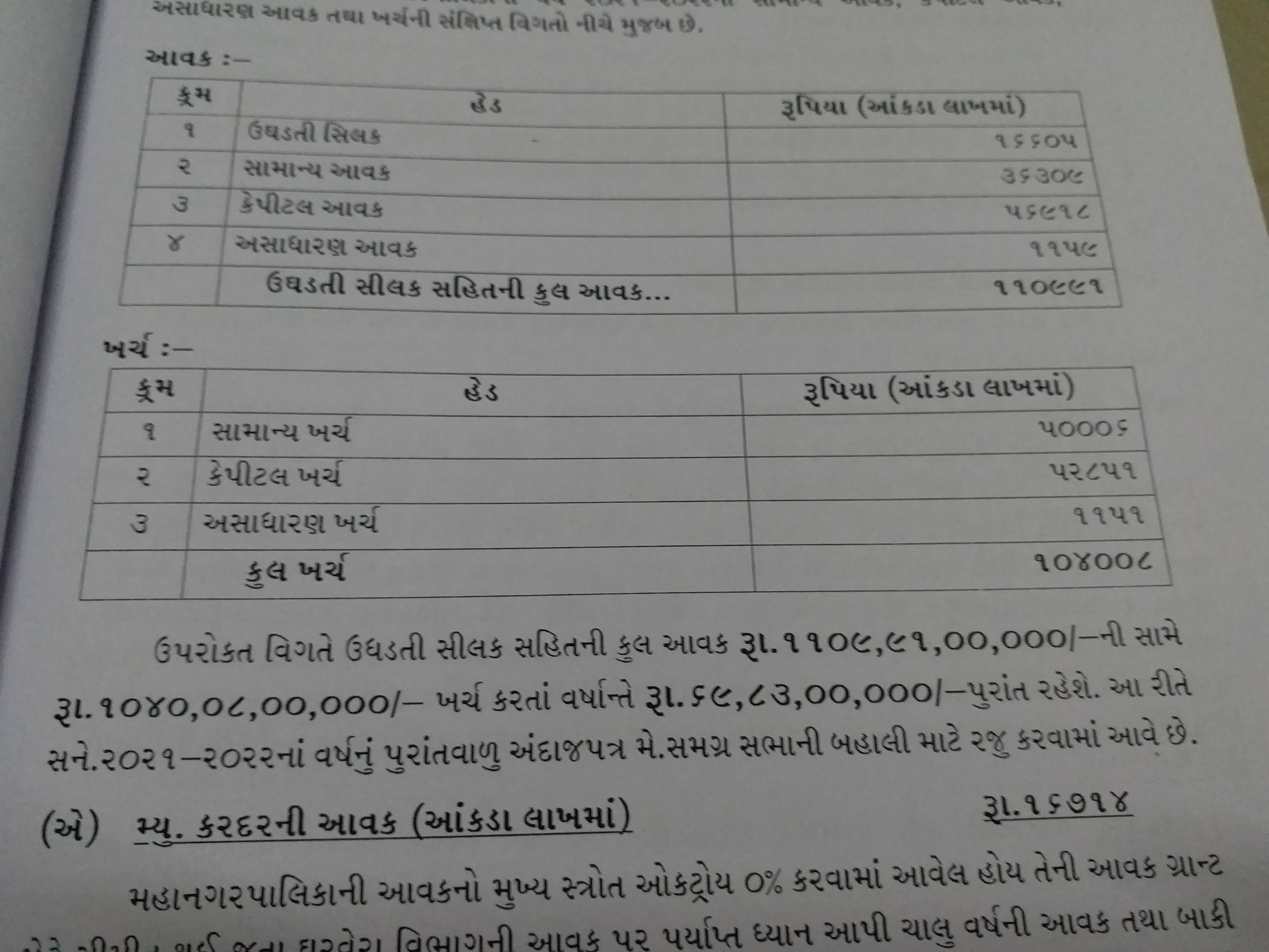 ભાવનગર  મહાનગરપાલિકાનું બજેટ