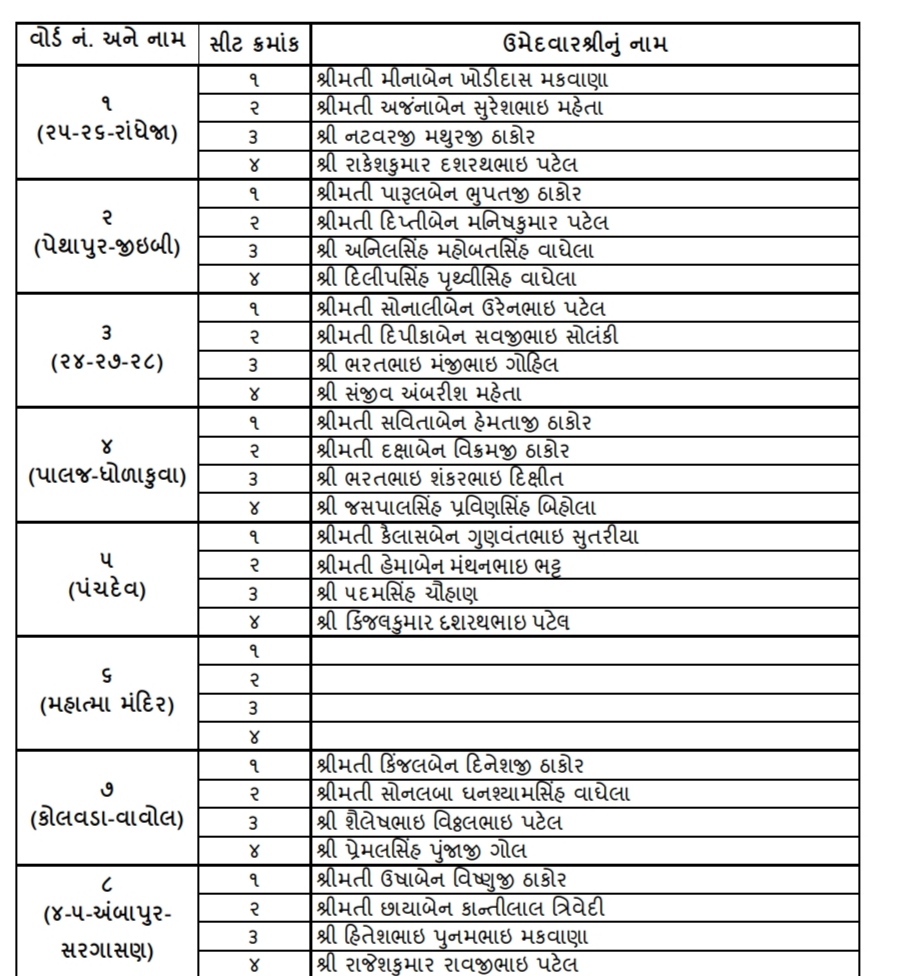 ગાંધીનગર મહાનગરપાલિકાની આગામી ચૂંટણીઓ માટે ભાજપ દ્વારા ઉમેદવારી લીસ્ટ જાહેર