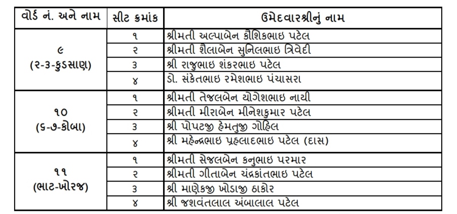 ગાંધીનગર મહાનગરપાલિકાની આગામી ચૂંટણીઓ માટે ભાજપ દ્વારા ઉમેદવારી લીસ્ટ જાહેર