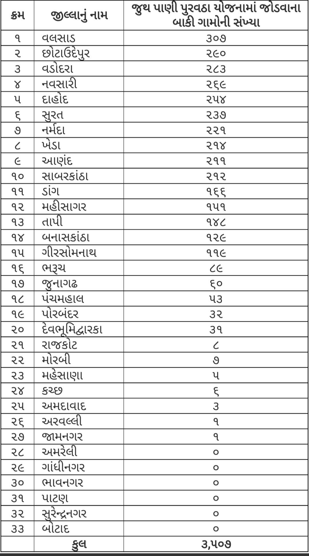 જૂથ પાણી પુરવઠા યોજનામાં બાકી જોડાવાના ગામ