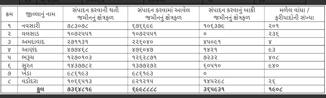 રાજ્યમાં બુલેટ ટ્રેનના જમીન સંપાદનને લઈને ફરી શરૂ થયો વિરોધનો વંટોળ