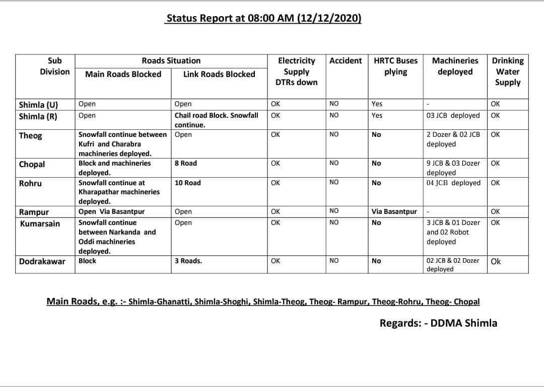 Traffic on many major roads stalled due to snowfall in Chaupal