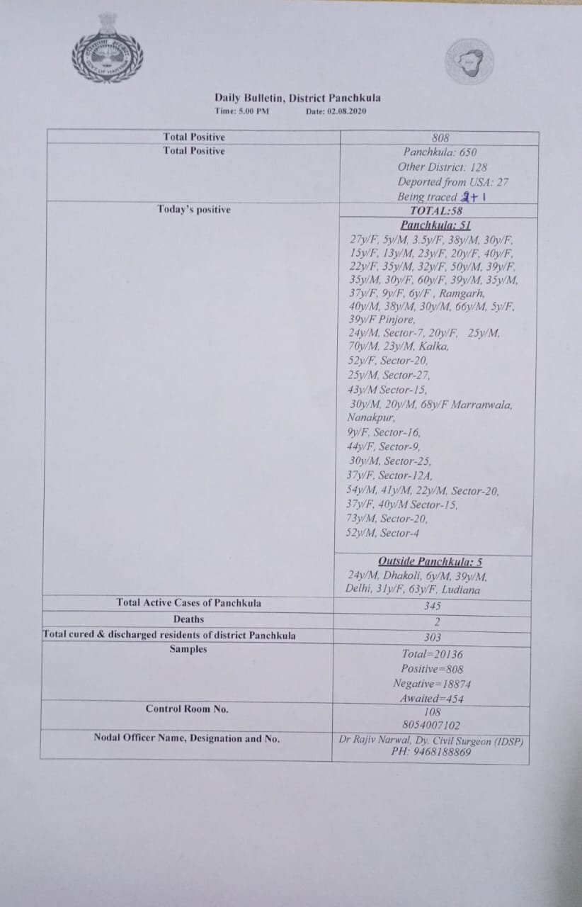 58 new corona patients found in panchkula