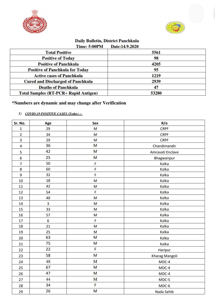 98 new corona patients and 6 death reported in panchkula