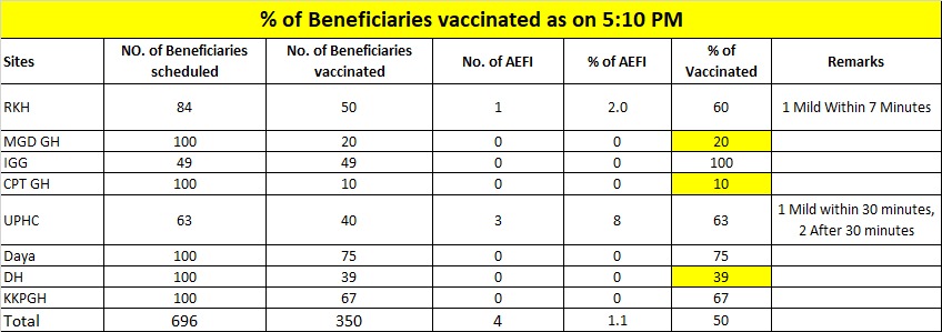 350-people-covaxin-vaccinated-in-ramangar-district