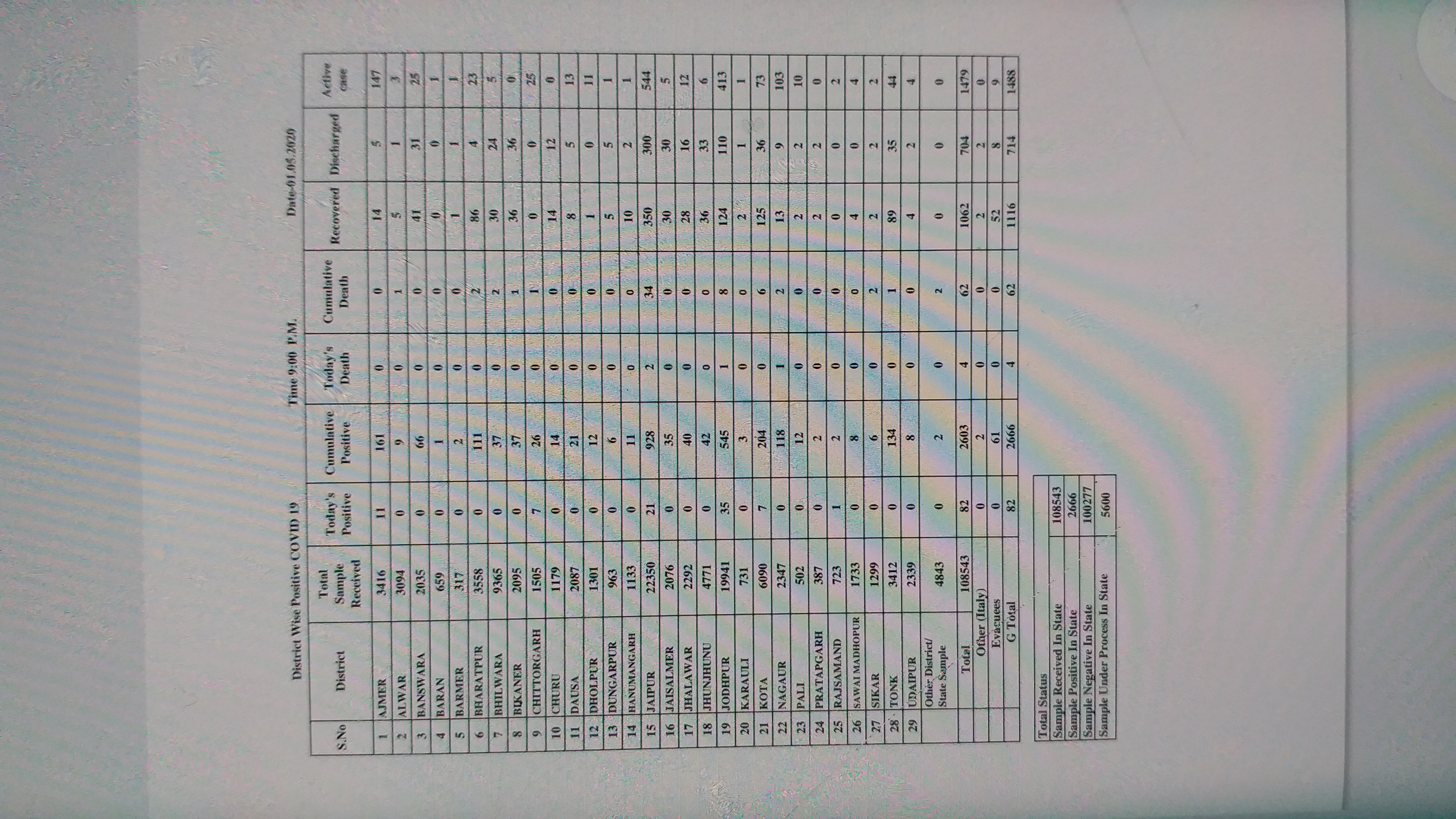 Number of corona patients, राजस्थान में बढ़े कोरोना मरीज