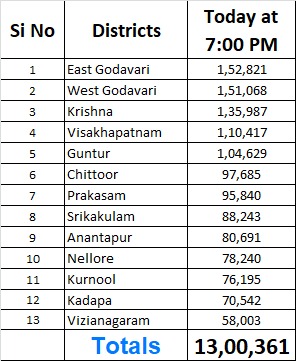 ଗୋଟିଏ ଦିନରେ 13 ଲକ୍ଷ ଲୋକଙ୍କୁ ଟିକା ପ୍ରଦାନ କରି ରେକର୍ଡ କଲା ଆନ୍ଧ୍ରପ୍ରଦେଶ