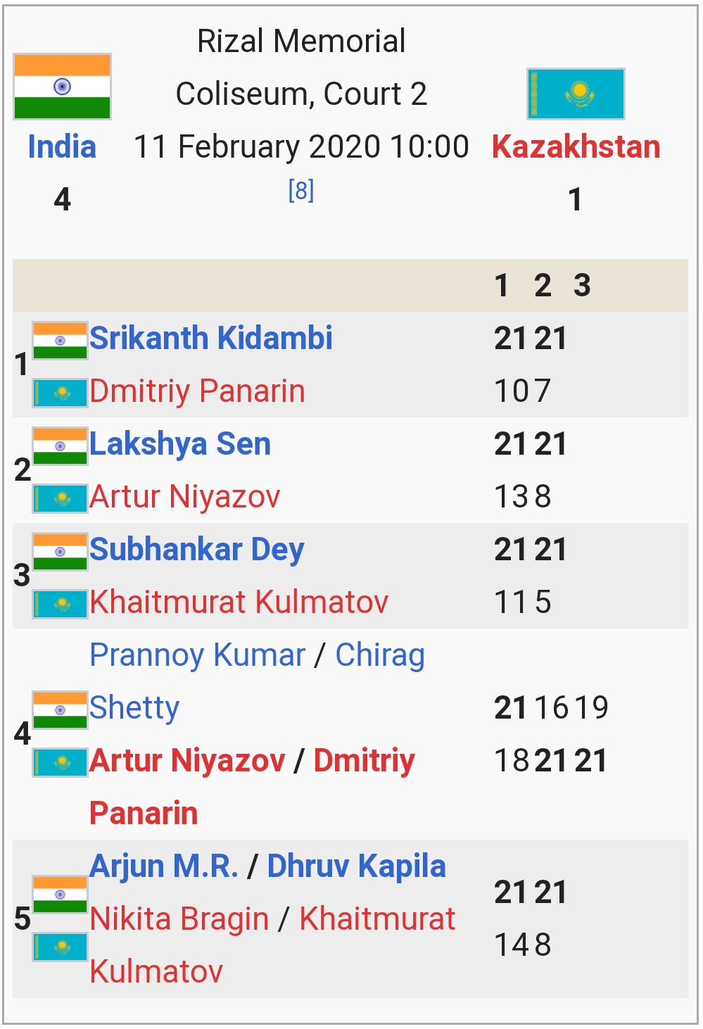 Result of India's first tie