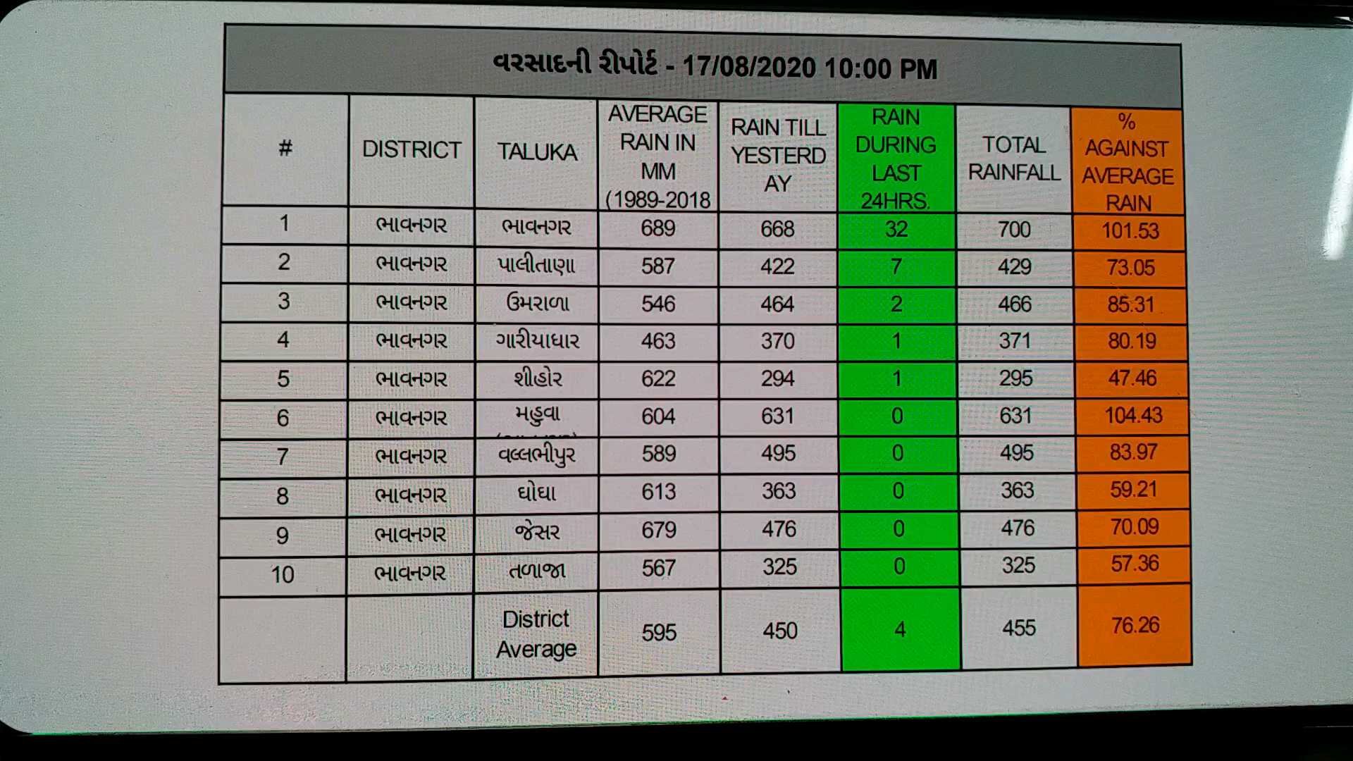 ભાવનગરમાં દોઢ કલાકમાં દોઢ ઇંચ વરસાદ