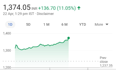 Reliance shares at 1:29 pm, Source:Google