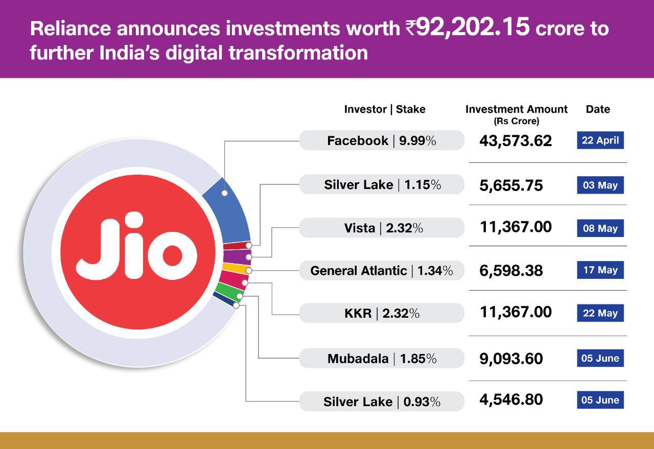 Investments in Reliance's Jio Platforms (Source: Reliance Jio)