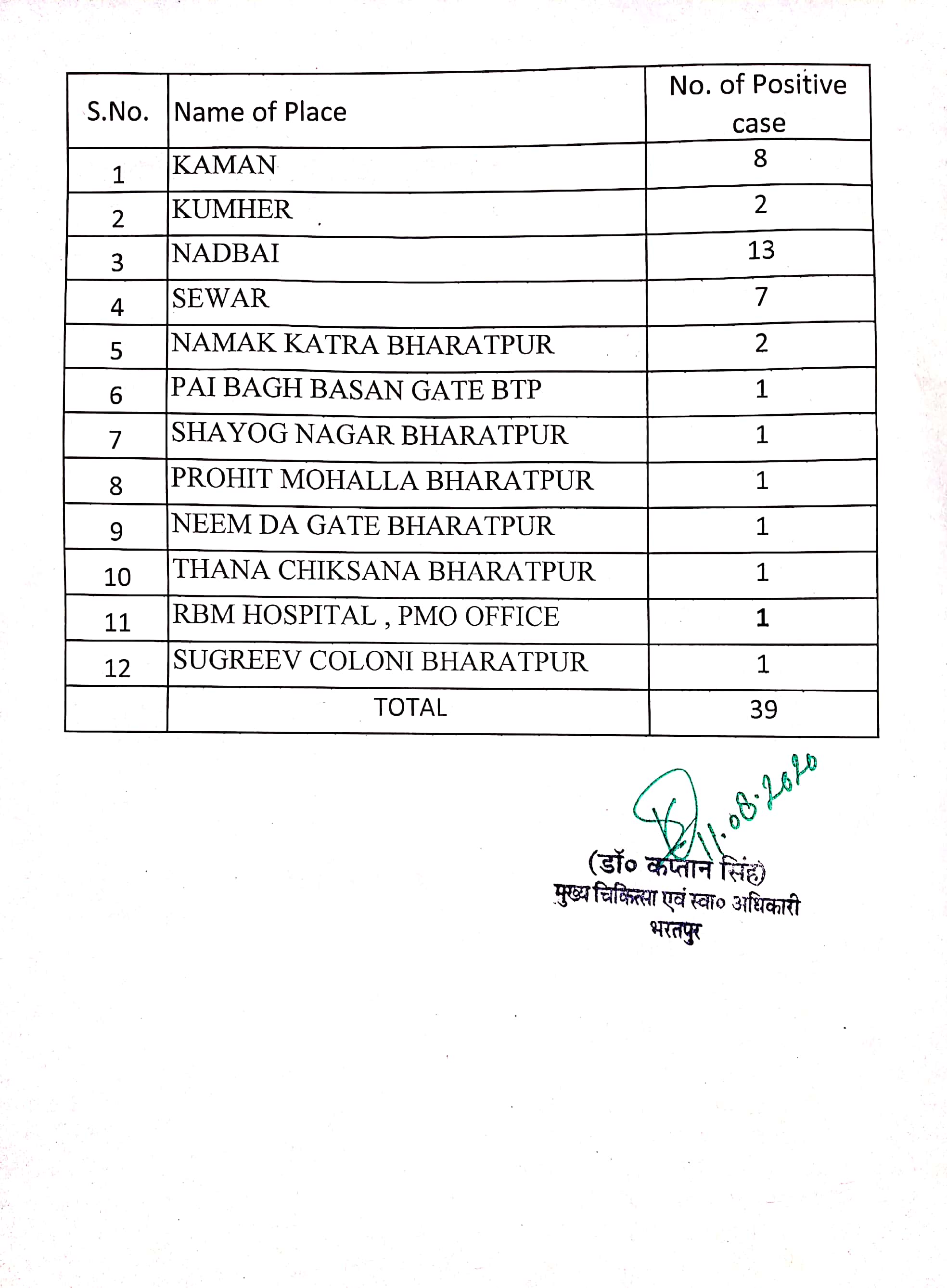 कामां में लगा कोरोना पॉजिटिव का शतक, Corona positive century in Kaman