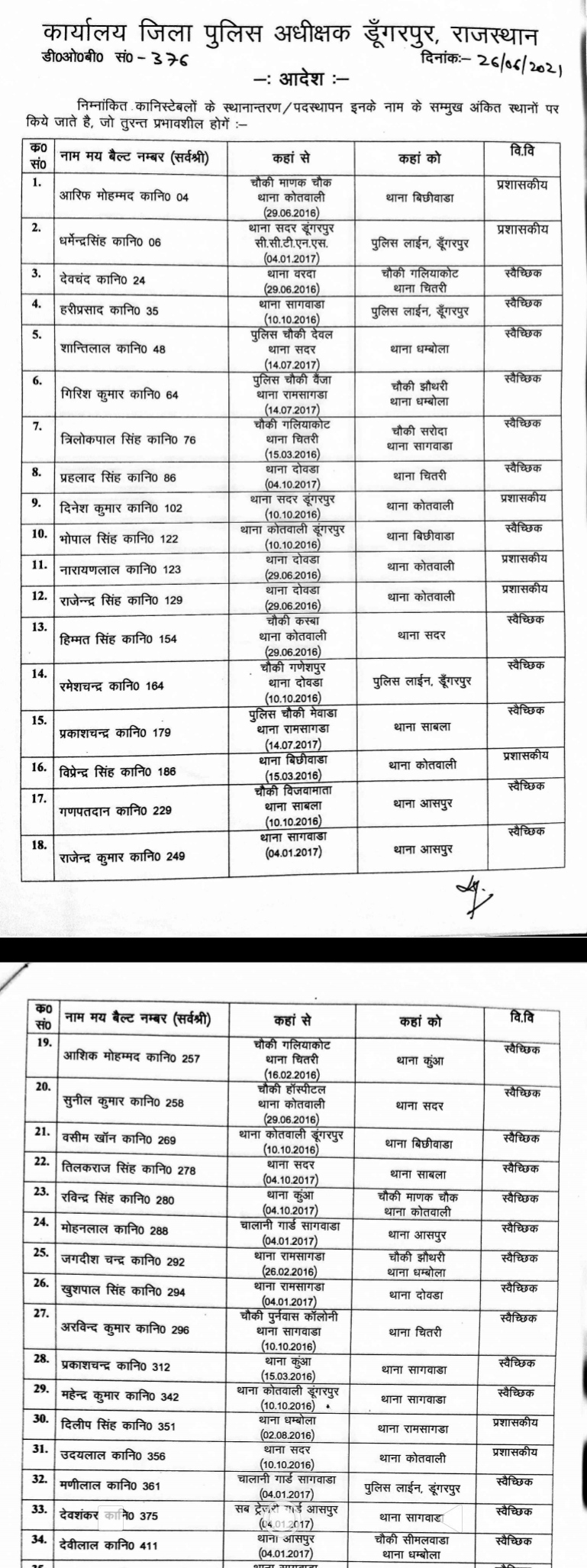 डूंगरपुर पुलिस महकमें में तबादले, Transfer in Dungarpur Police Department