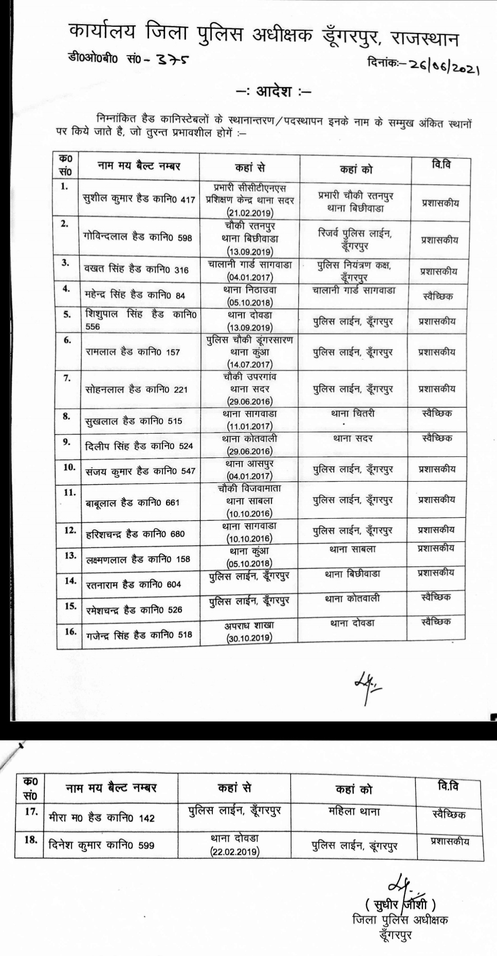 डूंगरपुर पुलिस महकमें में तबादले, Transfer in Dungarpur Police Department