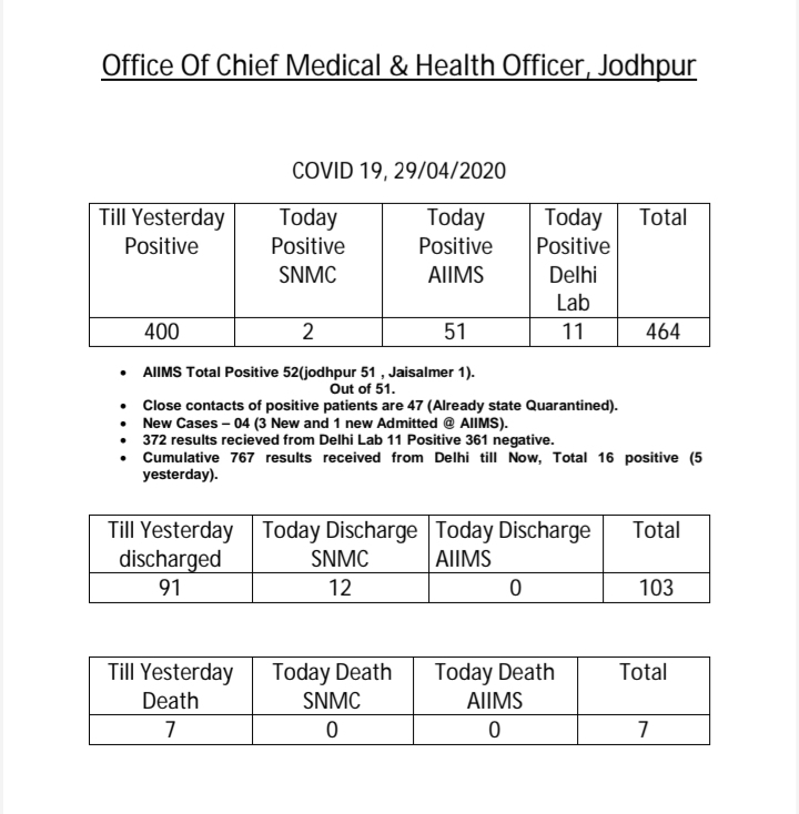 jodhpur news, corona virus, corona positive