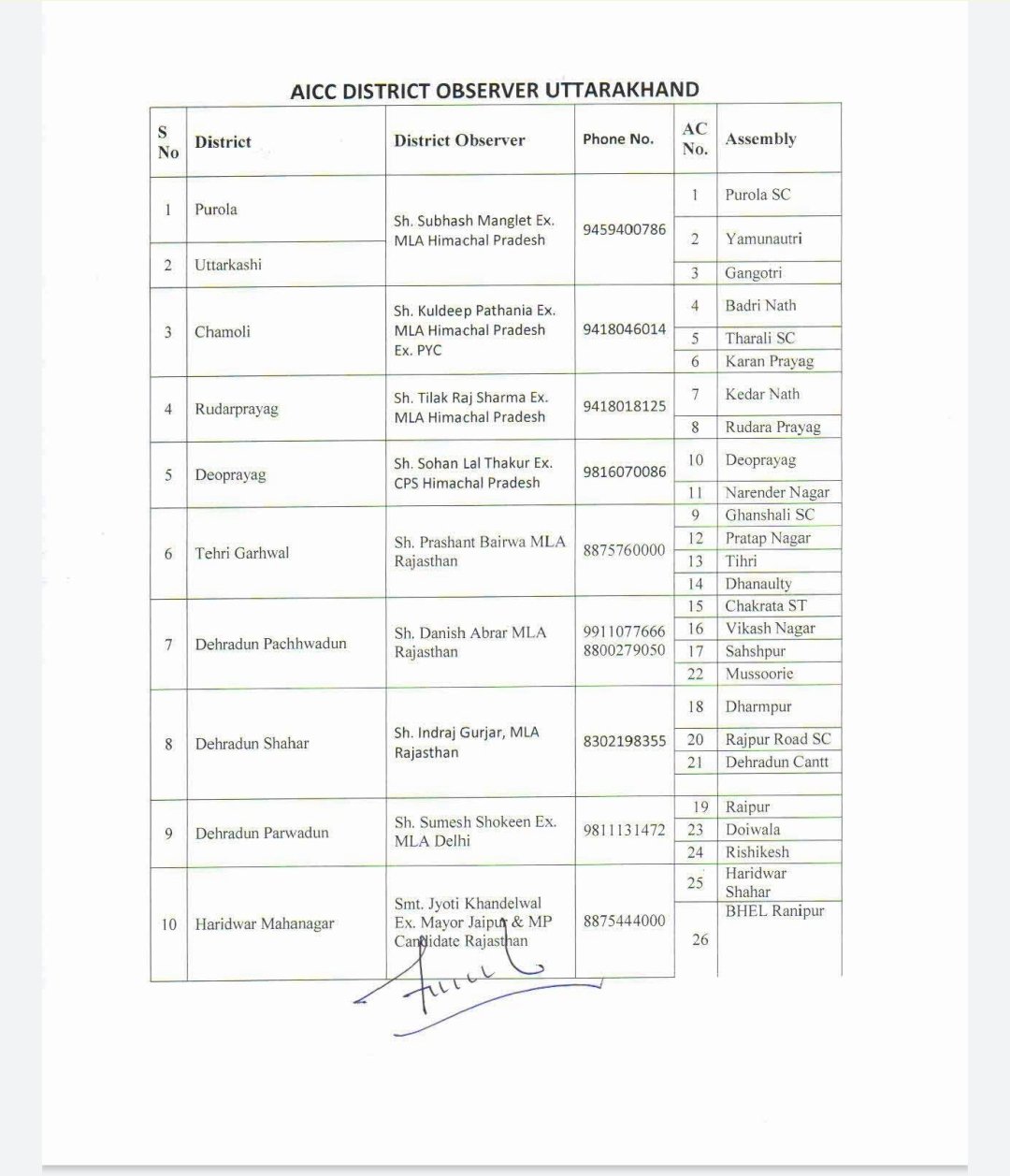 راجستھان کے پانچ رہنماوں کو اتراکھنڈ اسمبلی انتخابات کی ذمہداری دی گئی ہے