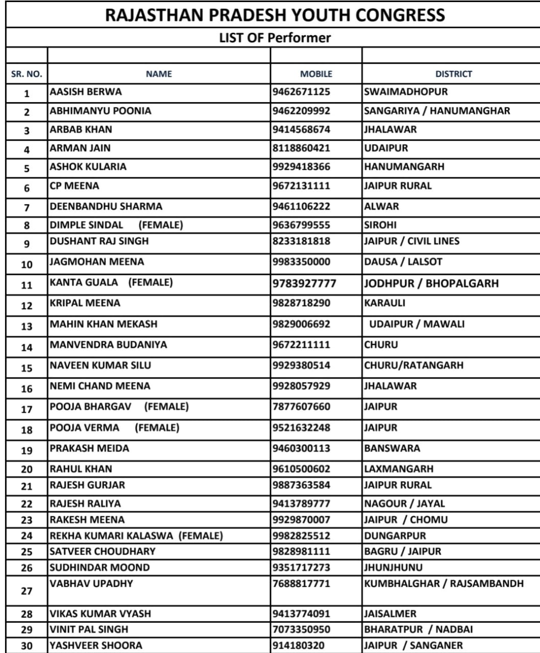 Rajasthan Youth Congress Election