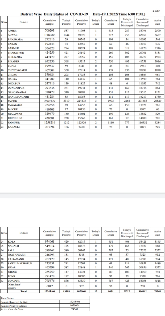 Covid 19 Cases in Rajasthan