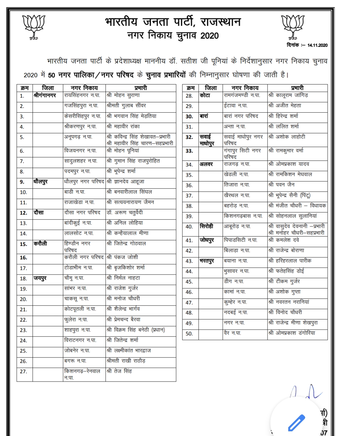 भाजपा ने चुने नगरपालिका चुनाव प्रभारी, Municipal election incharge in civic elections