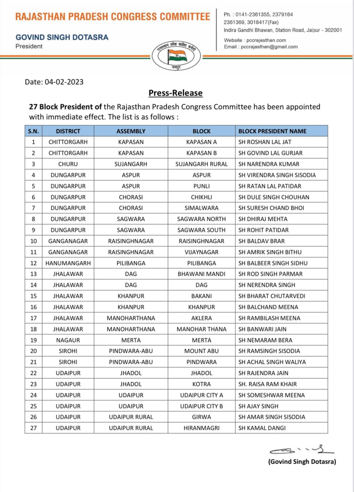 प्रदेश कांग्रेस कमेटी ने 27 और ब्लॉक अध्यक्ष किए नियुक्त