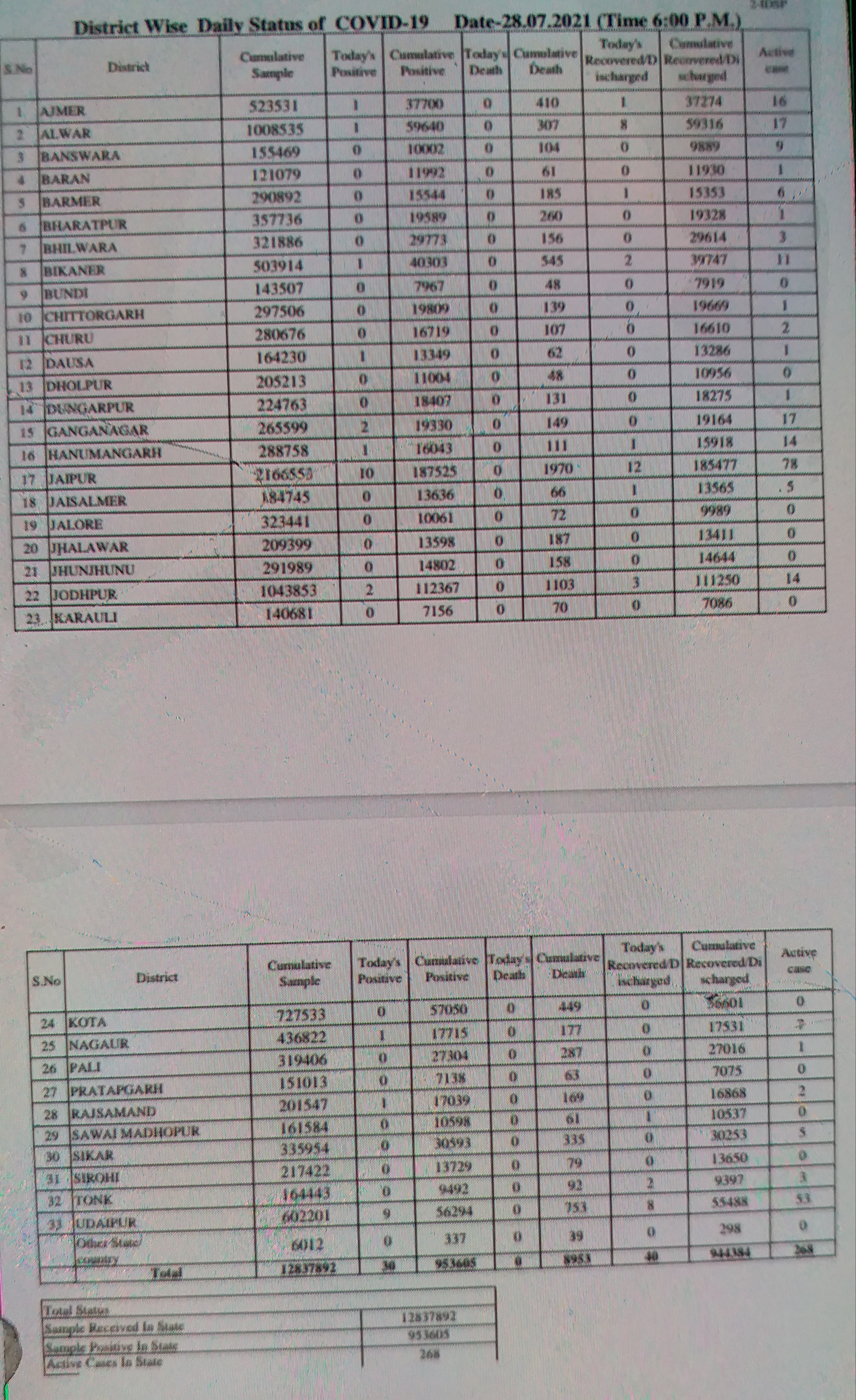 राजस्थान में कोरोना मरीज, Rajasthan Corona Update