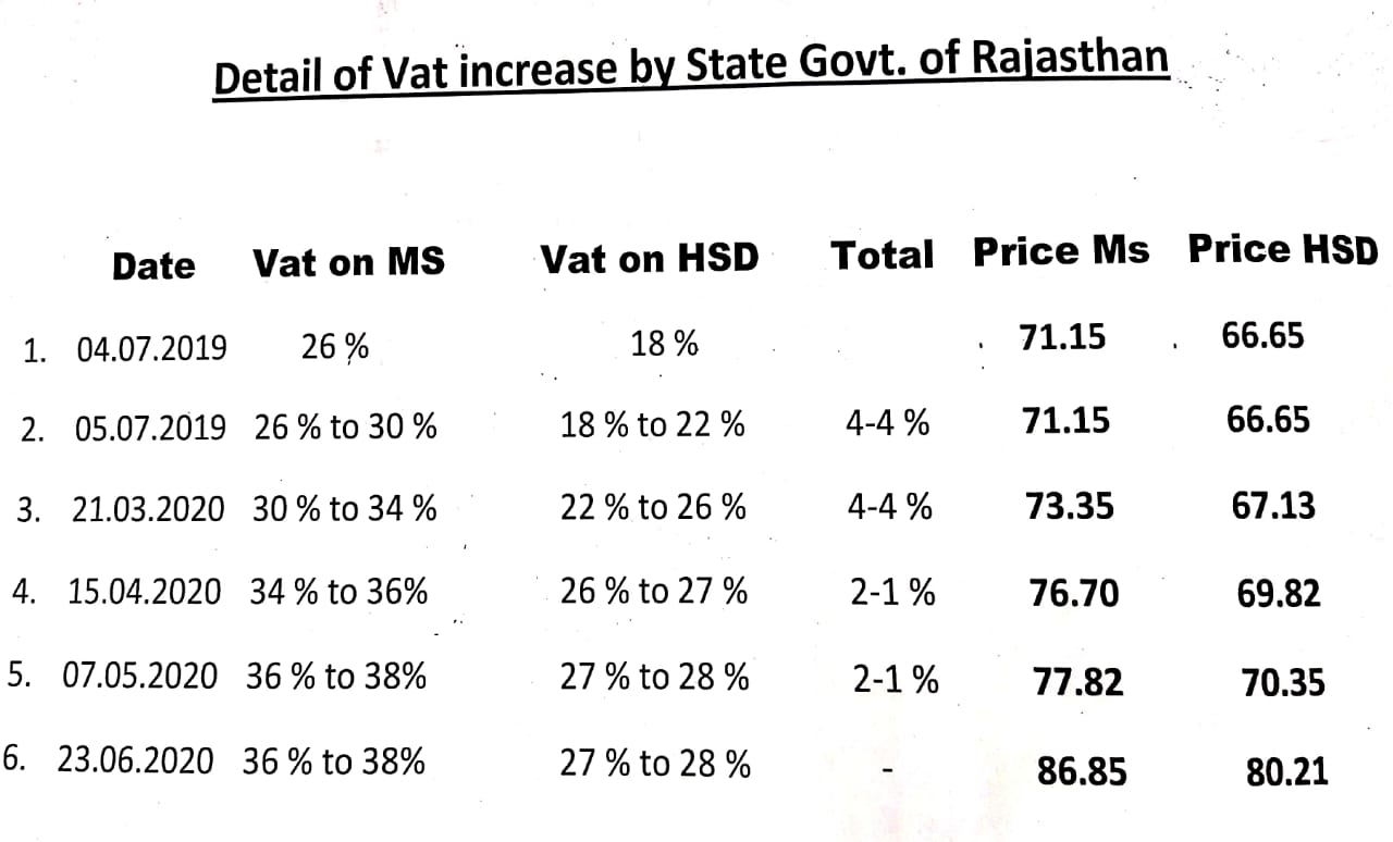 Petrol diesel price hike, Counter attack of Rajendra Rathore