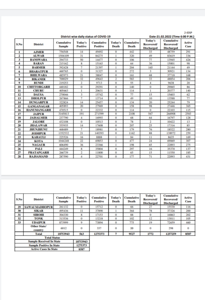 Rajasthan Covid 19 Update