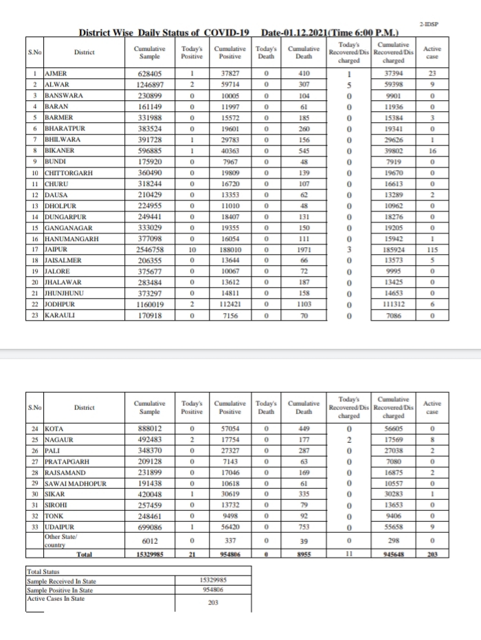 increasing positive cases in rajasthan