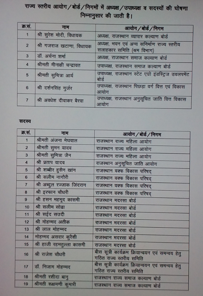 Second List of Rajasthan Political Appointments