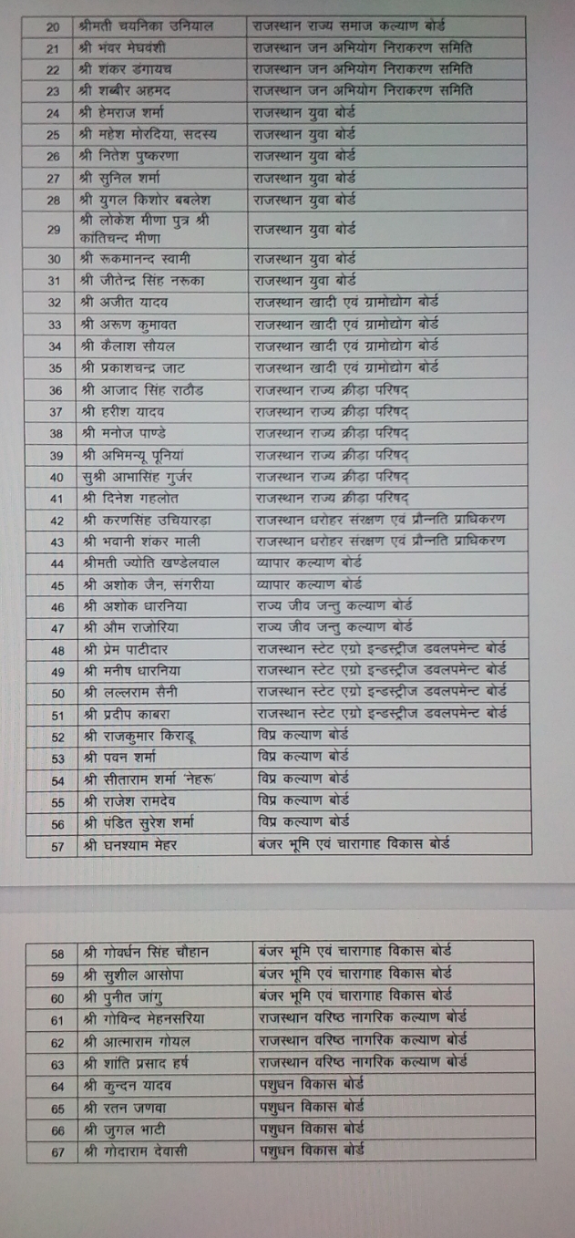 Second List of Rajasthan Political Appointments