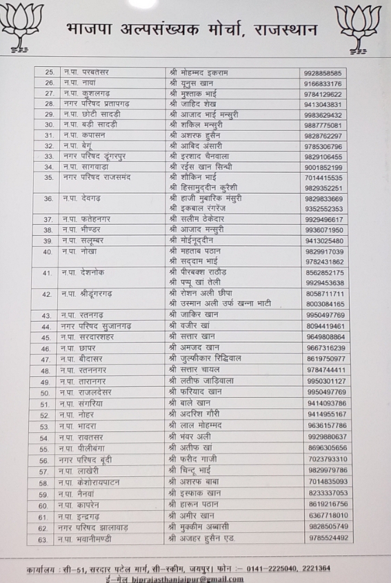 बीजेपी अल्पसंख्यक मोर्चा चुनाव प्रभारी, लिस्ट जारी  बीजेपी अनुसूचित जाति मोर्चा चुनाव प्रभारी लिस्ट जारी,  Rajasthan BJP Minority Front Scheduled Caste,  BJP minority front election list released,  BJP Scheduled Caste Front election in-charge list released