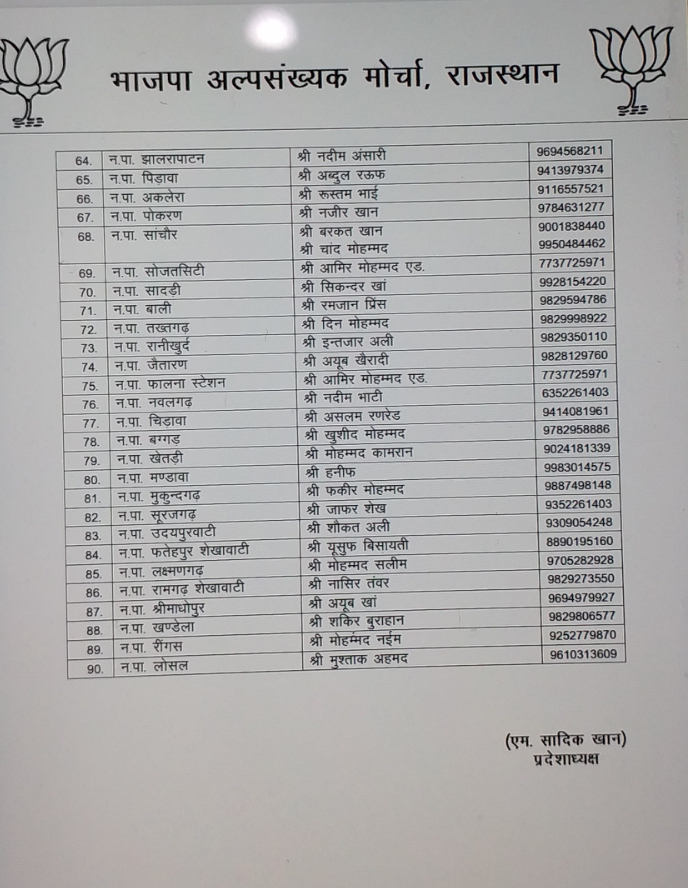 बीजेपी अल्पसंख्यक मोर्चा चुनाव प्रभारी, लिस्ट जारी  बीजेपी अनुसूचित जाति मोर्चा चुनाव प्रभारी लिस्ट जारी,  Rajasthan BJP Minority Front Scheduled Caste,  BJP minority front election list released,  BJP Scheduled Caste Front election in-charge list released